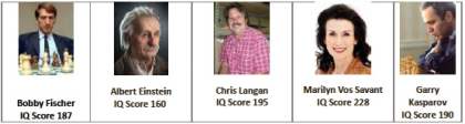 Famous People and their IQ Scores