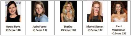 Famous People and their IQ Scores