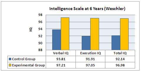 Previous Studies on the Development of Intelligence Using Prenatal Enrichment